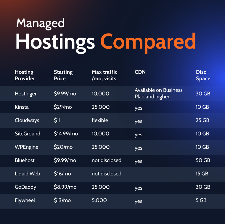 managed wordpress hosting providers compared