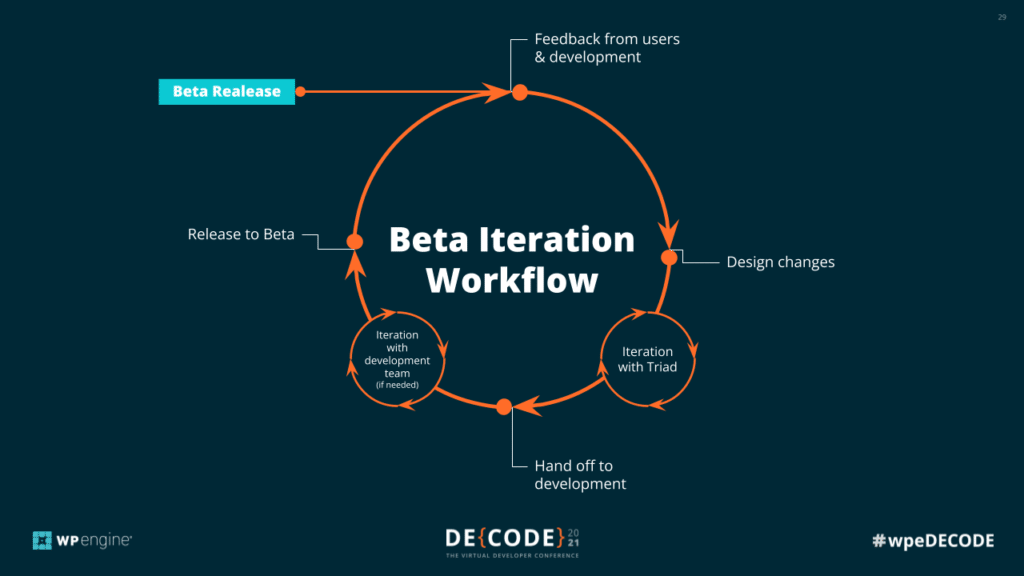 A designed element illustrating the Beta Iteration Cycle. An orange circle with clockwise rotating arrows follows the pattern from Beta Release to Feedback From Users & Development to Design Changes to Iteration with Triad to Iteration with Development Team and back to Beta Release