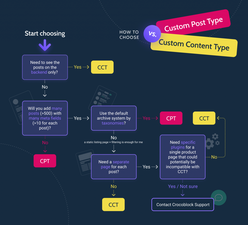 custom post type vs custom content type