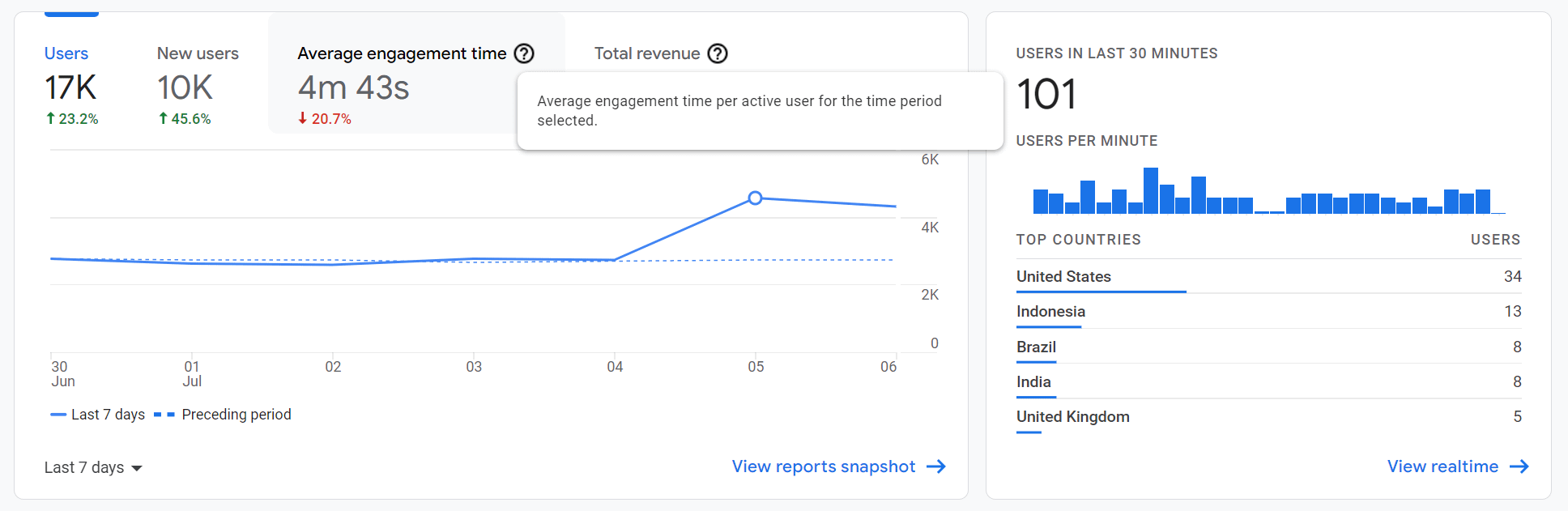 Average engagement time in Google Analytics