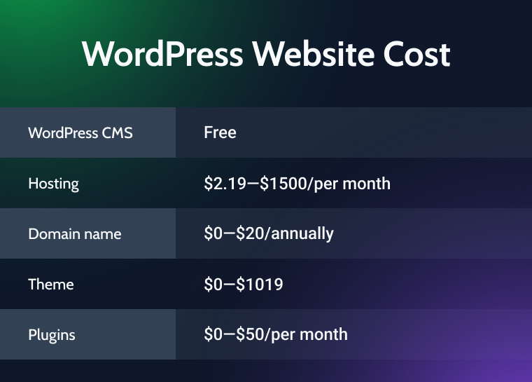 wordpress website cost