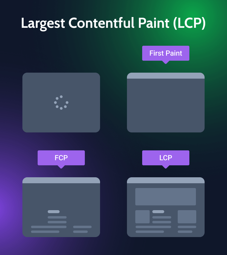 LCP and FCP page rendering