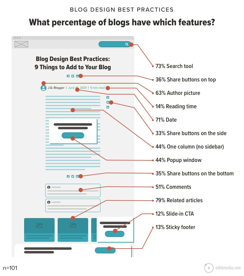 Features in most blog posts