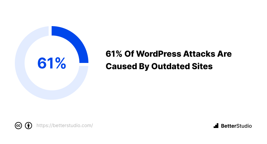 https://moonthemes.com/wp-content/uploads/2023/01/1.-61-of-WordPress-attacks-are-caused-by-outdated-Sites.png