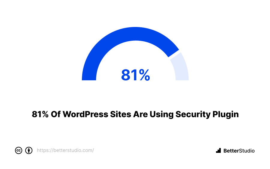 https://moonthemes.com/wp-content/uploads/2023/01/3.-81-of-WordPress-Sites-are-using-Security-Plugin-1.png