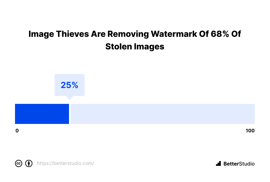 https://moonthemes.com/wp-content/uploads/2023/01/3.-image-thieves-68-of-stolen-images-with-wattermaks.png