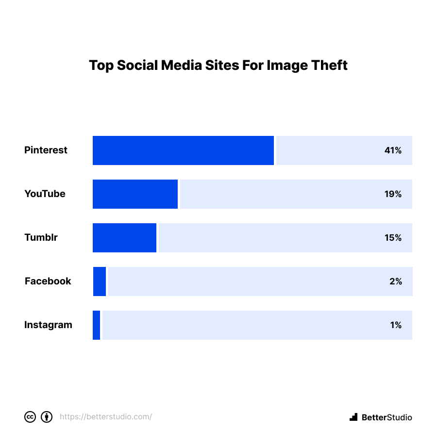 https://moonthemes.com/wp-content/uploads/2023/01/5.-Top-Social-Media-Sites-for-Image-Theft.png