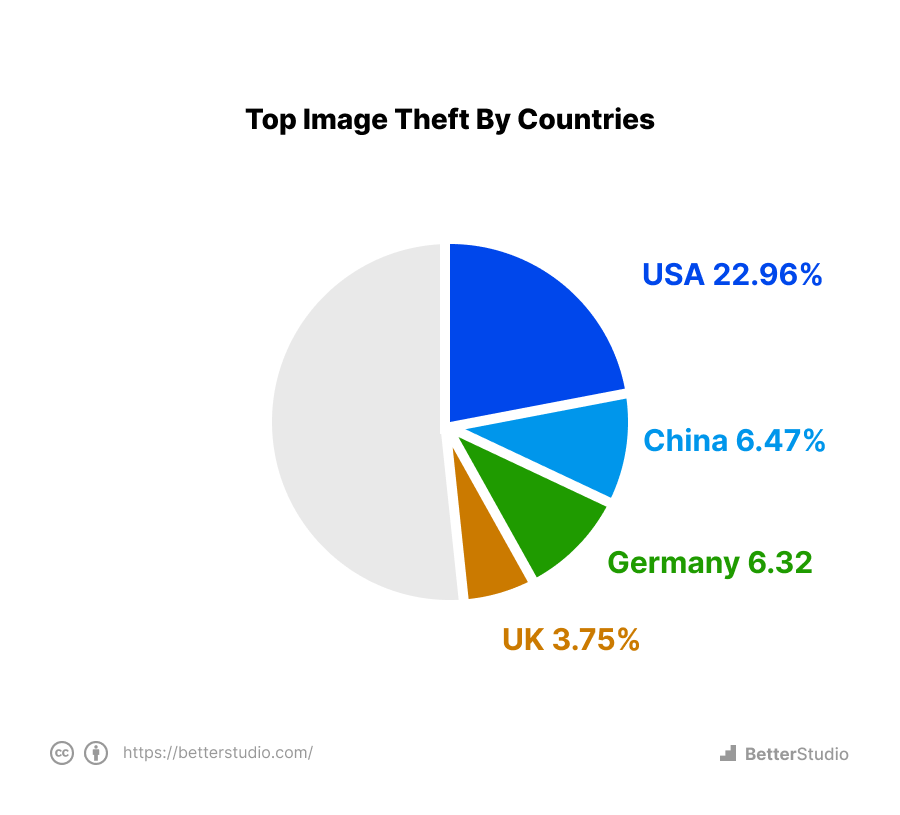 https://moonthemes.com/wp-content/uploads/2023/01/6.-Top-Image-Theft-by-Countries.png