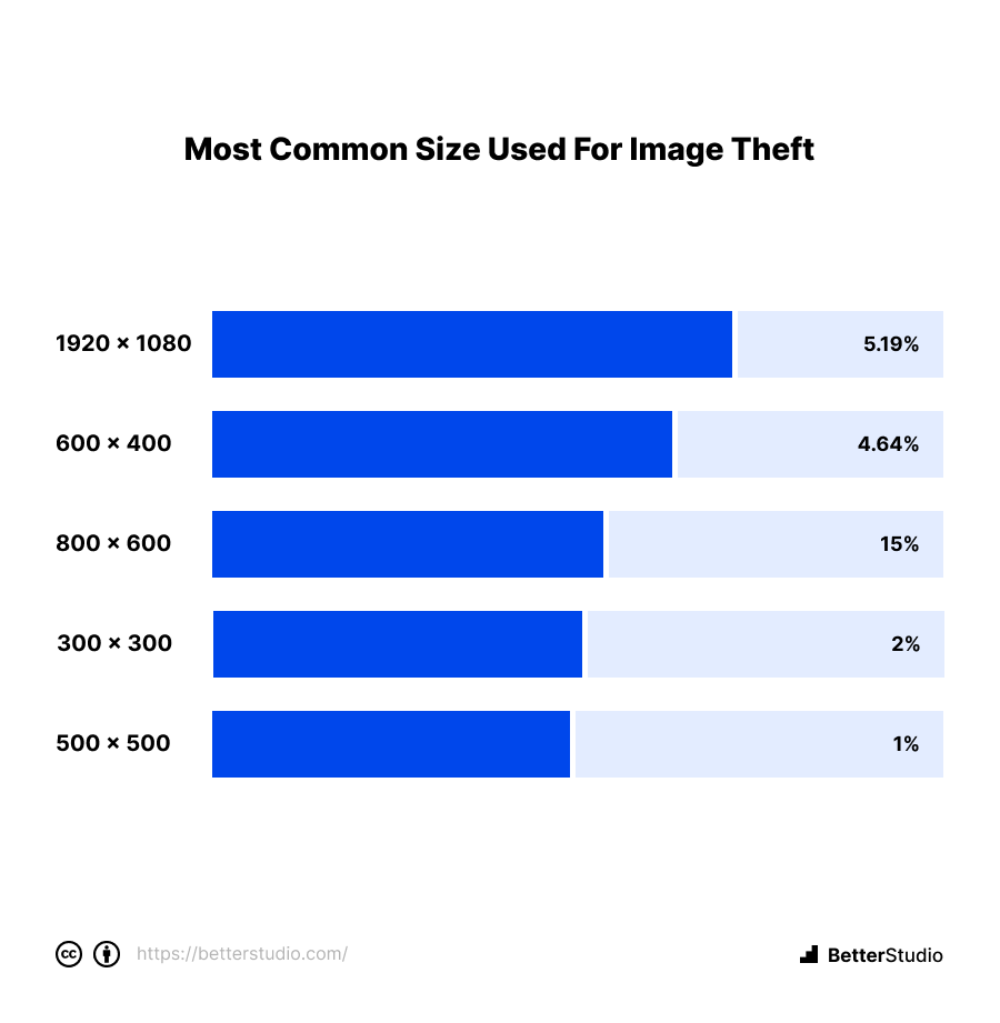 https://moonthemes.com/wp-content/uploads/2023/01/7.-most-common-size-used-for-image-theft.png