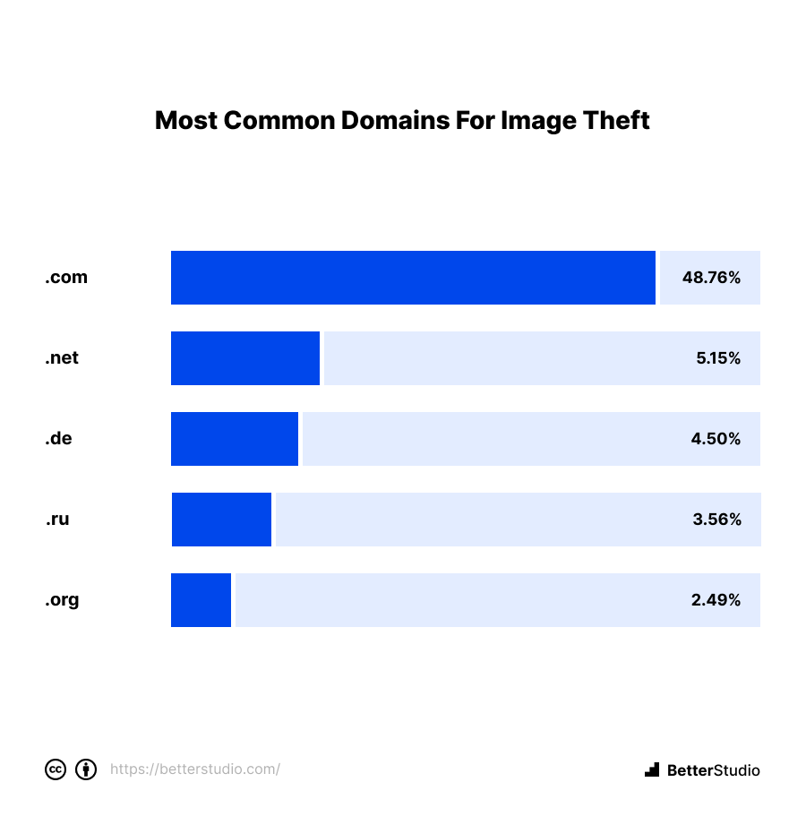 https://moonthemes.com/wp-content/uploads/2023/01/8.-most-common-domains-for-image-theft.png