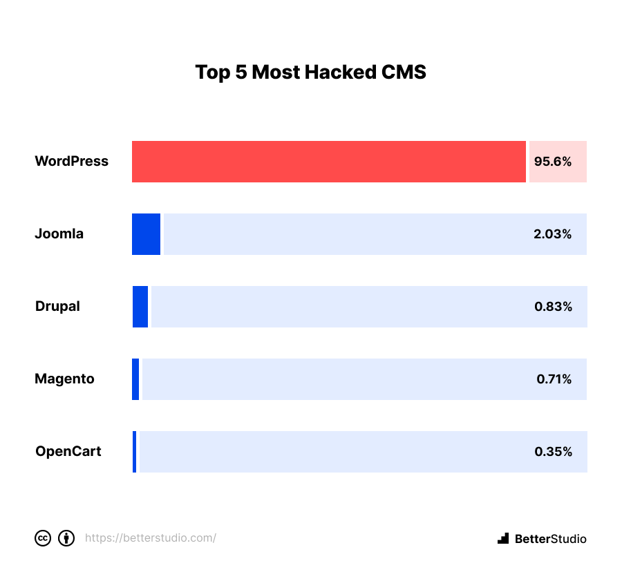 https://moonthemes.com/wp-content/uploads/2023/01/Top-5-Most-Hacked-CMS.png