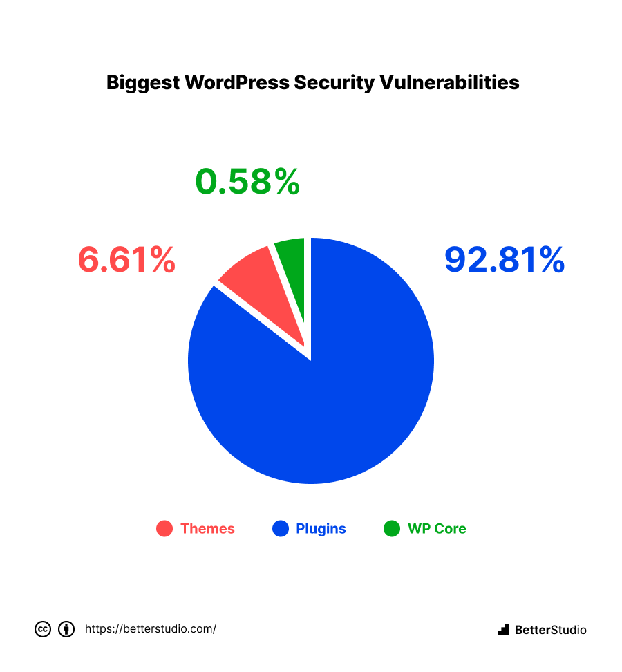 https://moonthemes.com/wp-content/uploads/2023/01/Whats-the-biggest-WordPress-security-vulnerability.png