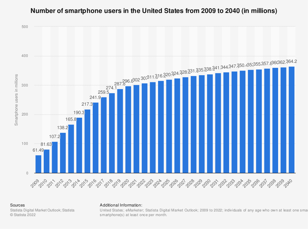 Statistic: Number of smartphone users in the United States from 2009 to 2040 (in millions) | Statista