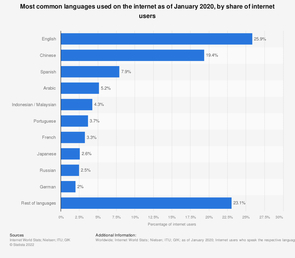 Statistic: Most common languages used on the internet as of January 2020, by share of internet users | Statista