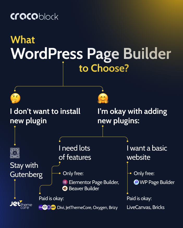 What WordPress Page Builder to Choose?