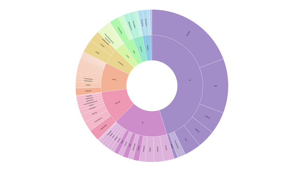 D3.js is one of the best JavaScript data visualization libraries.