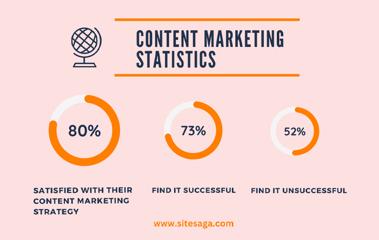 Content Marketing Statistics for Digital Marketing