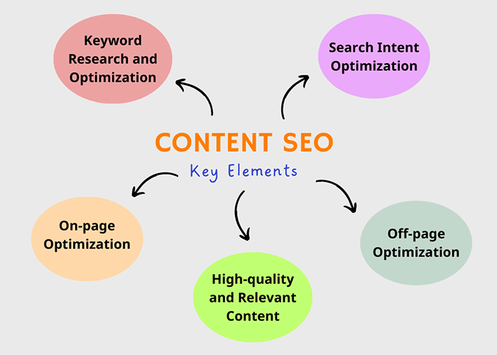 Content SEO Key Elements - Difference Between Technical SEO