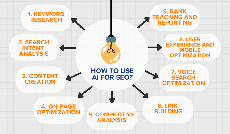 How to Use AI for SEO?