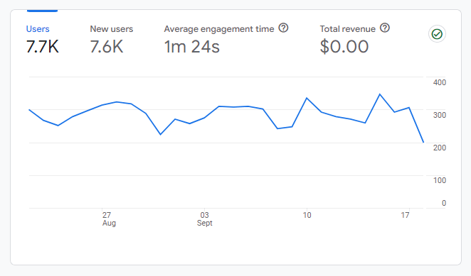 The average engagement time in Google Analytics.