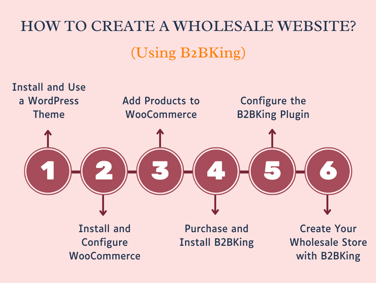 How to Create a Wholesale Store Using B2BKing?