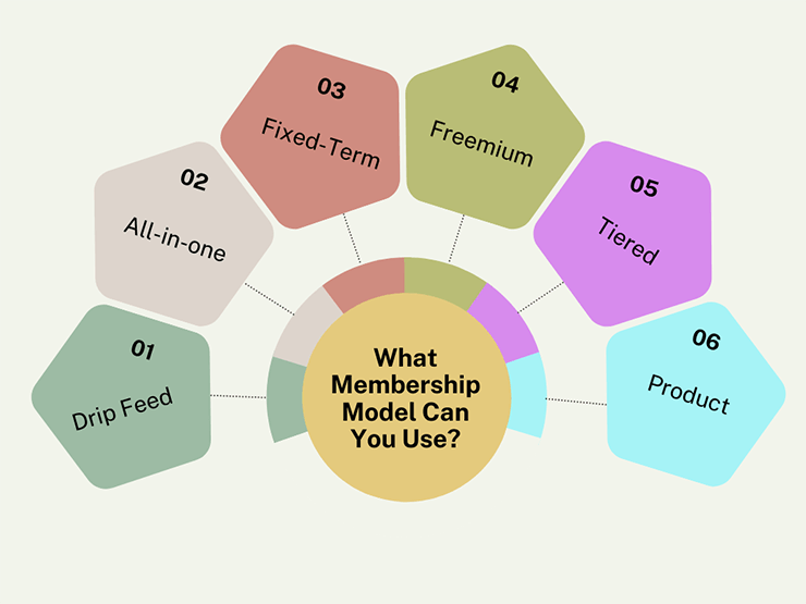 Types of Membership Models
