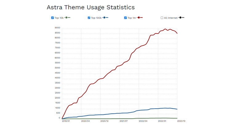 Astra theme statistics