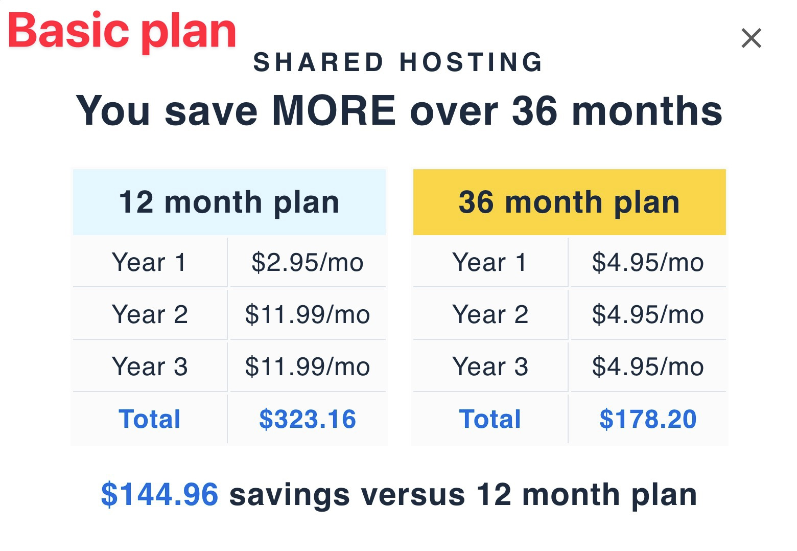 Bluehost review of pricing plans by duration.