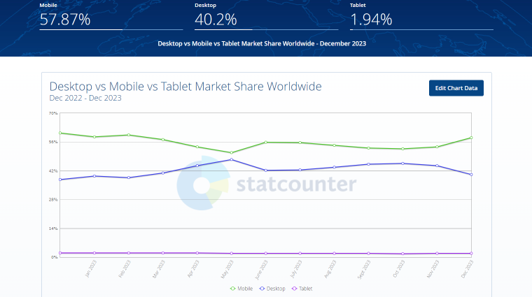 market share stats for desktop, mobile, and tablet devices 2023