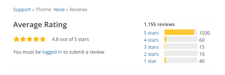 Average Rating of Neve in WordPress 