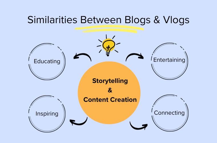 Storytelling & Content Creation for Blogs & Vlogs