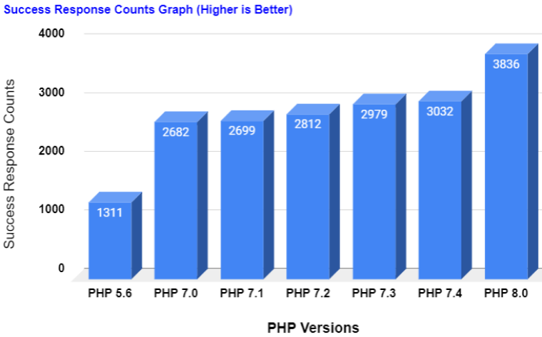 PHP version and website speed