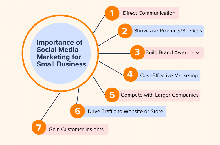 Importance of Social Media Marketing for Business 