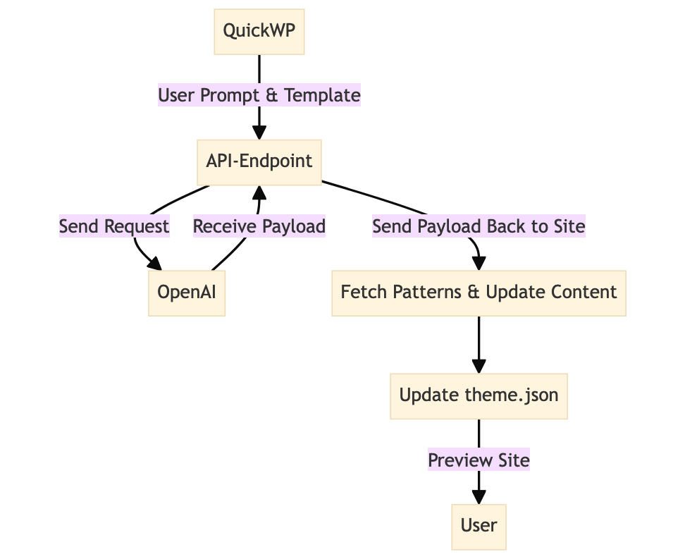 QuickWP Diagram